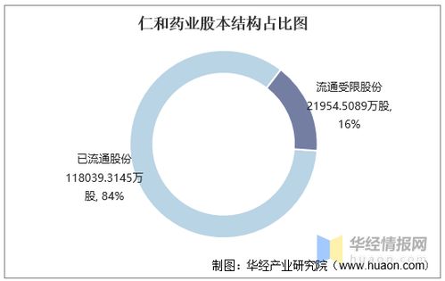 仁和藥業2016-2020年財務指標與運營管理分析