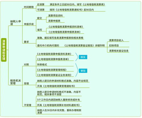 房地產開發企業土地增值稅清算管理辦法原文與重點梳理 運營管理及招商視角